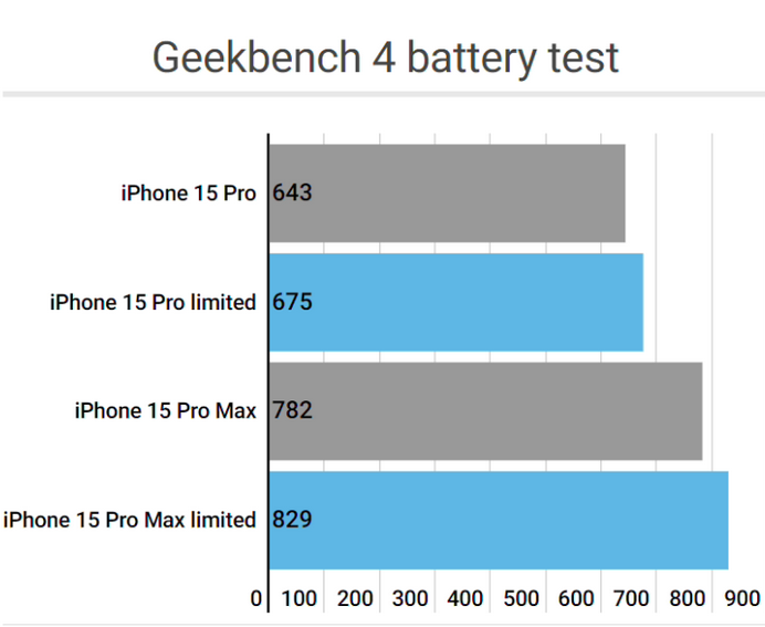 洋县apple维修站iPhone15Pro的ProMotion高刷功能耗电吗