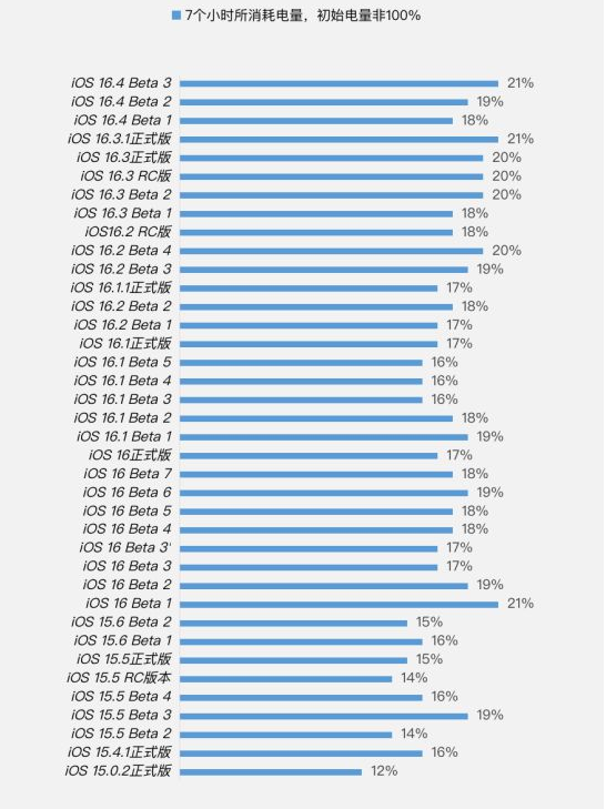 洋县苹果手机维修分享iOS 16.4 Beta 3续航跑分等测试结果汇总 