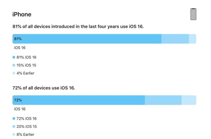 洋县苹果手机维修分享iOS 16 / iPadOS 16 安装率 