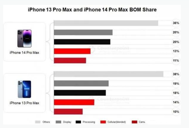 洋县苹果手机维修分享iPhone 14 Pro的成本和利润 