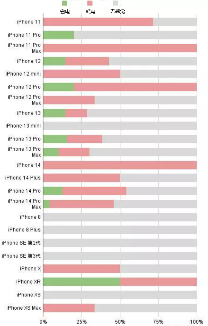 洋县苹果手机维修分享iOS16.2太耗电怎么办？iOS16.2续航不好可以降级吗？ 