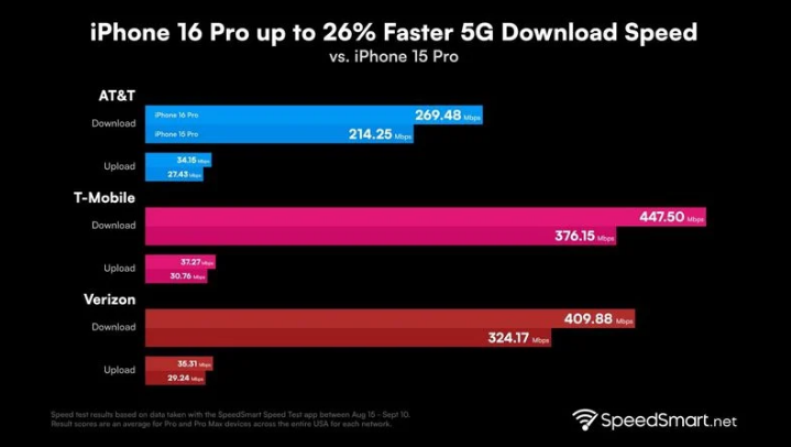 洋县苹果手机维修分享iPhone 16 Pro 系列的 5G 速度 